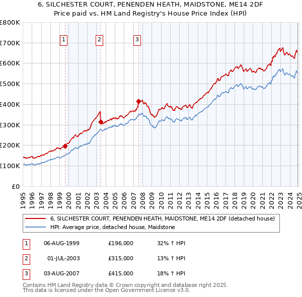 6, SILCHESTER COURT, PENENDEN HEATH, MAIDSTONE, ME14 2DF: Price paid vs HM Land Registry's House Price Index