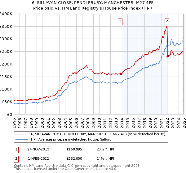 6, SILLAVAN CLOSE, PENDLEBURY, MANCHESTER, M27 4FS: Price paid vs HM Land Registry's House Price Index