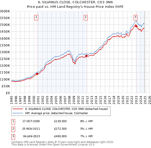 6, SILVANUS CLOSE, COLCHESTER, CO3 3NN: Price paid vs HM Land Registry's House Price Index