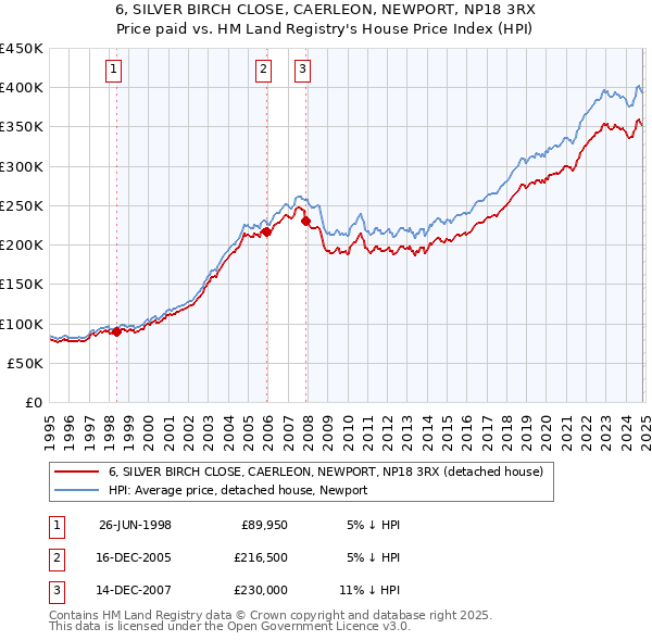 6, SILVER BIRCH CLOSE, CAERLEON, NEWPORT, NP18 3RX: Price paid vs HM Land Registry's House Price Index