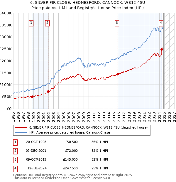 6, SILVER FIR CLOSE, HEDNESFORD, CANNOCK, WS12 4SU: Price paid vs HM Land Registry's House Price Index