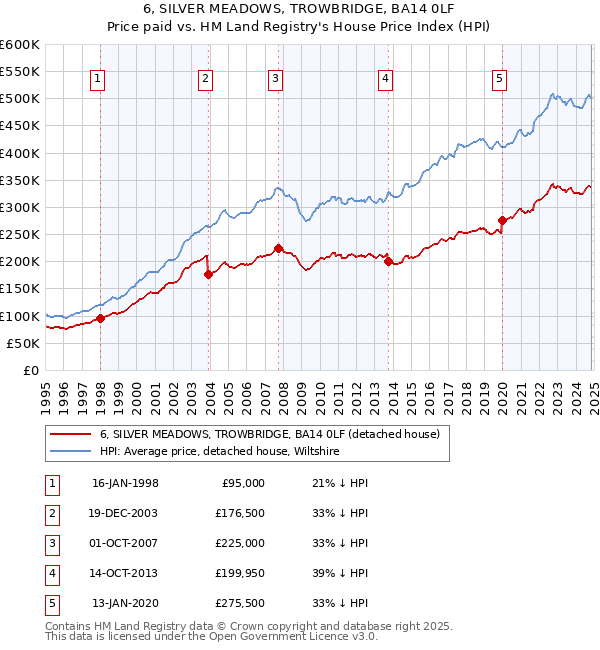 6, SILVER MEADOWS, TROWBRIDGE, BA14 0LF: Price paid vs HM Land Registry's House Price Index