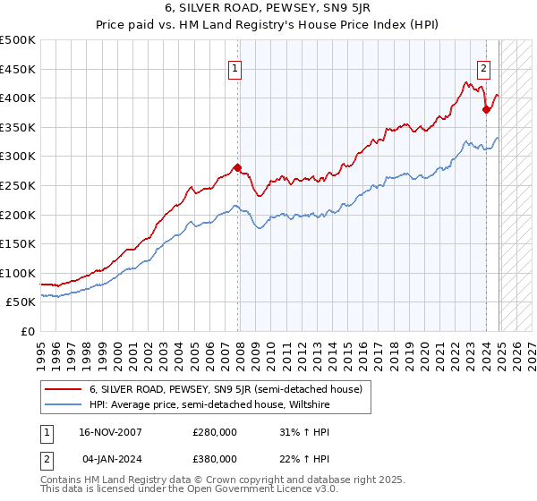 6, SILVER ROAD, PEWSEY, SN9 5JR: Price paid vs HM Land Registry's House Price Index