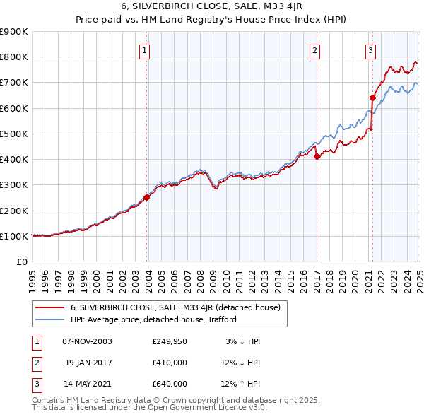 6, SILVERBIRCH CLOSE, SALE, M33 4JR: Price paid vs HM Land Registry's House Price Index