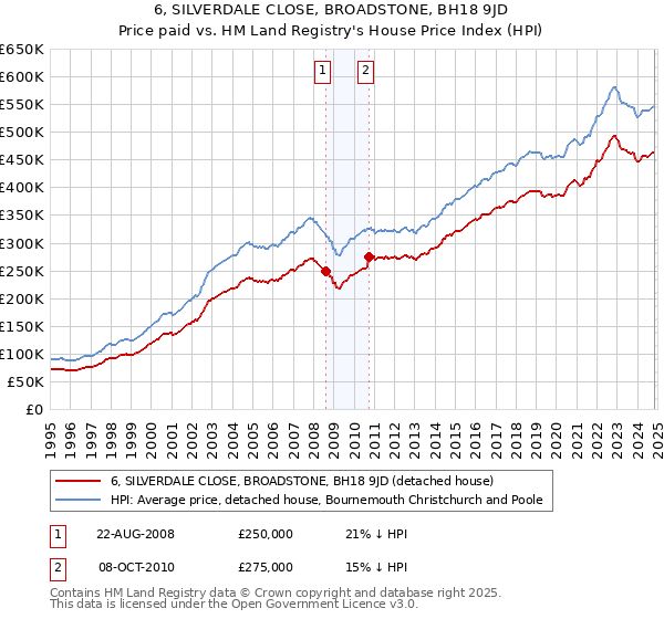 6, SILVERDALE CLOSE, BROADSTONE, BH18 9JD: Price paid vs HM Land Registry's House Price Index