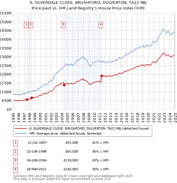 6, SILVERDALE CLOSE, BRUSHFORD, DULVERTON, TA22 9BJ: Price paid vs HM Land Registry's House Price Index