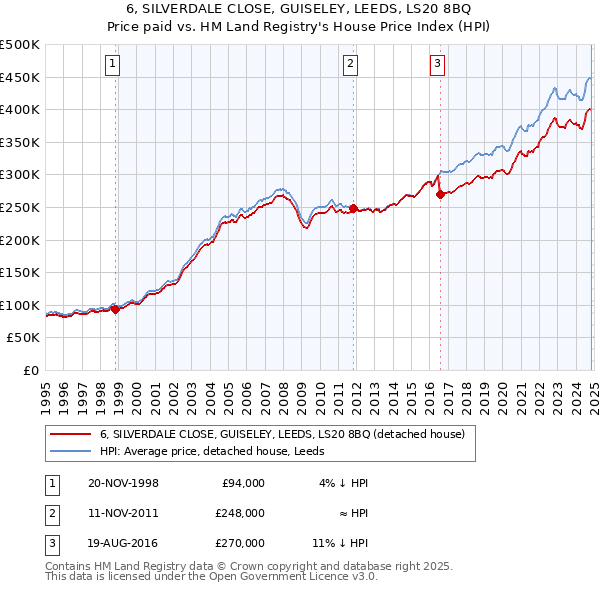 6, SILVERDALE CLOSE, GUISELEY, LEEDS, LS20 8BQ: Price paid vs HM Land Registry's House Price Index