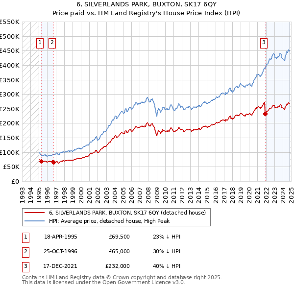 6, SILVERLANDS PARK, BUXTON, SK17 6QY: Price paid vs HM Land Registry's House Price Index