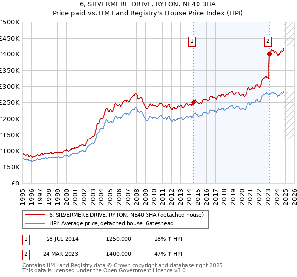 6, SILVERMERE DRIVE, RYTON, NE40 3HA: Price paid vs HM Land Registry's House Price Index