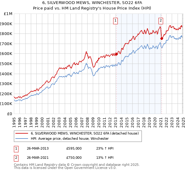 6, SILVERWOOD MEWS, WINCHESTER, SO22 6FA: Price paid vs HM Land Registry's House Price Index