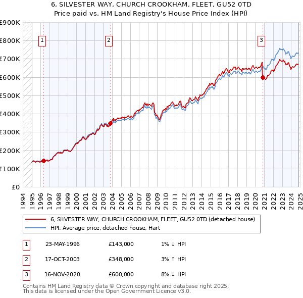 6, SILVESTER WAY, CHURCH CROOKHAM, FLEET, GU52 0TD: Price paid vs HM Land Registry's House Price Index