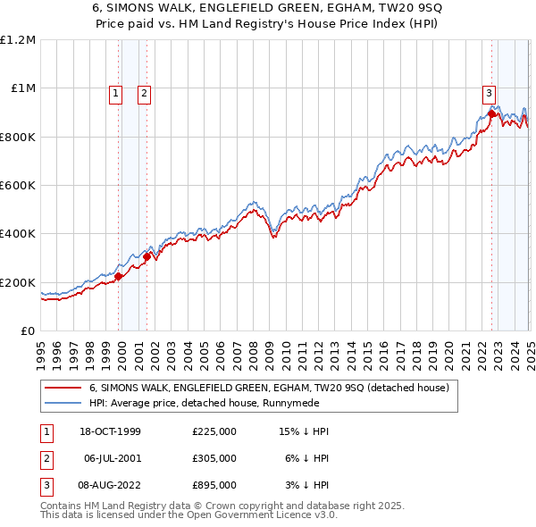 6, SIMONS WALK, ENGLEFIELD GREEN, EGHAM, TW20 9SQ: Price paid vs HM Land Registry's House Price Index