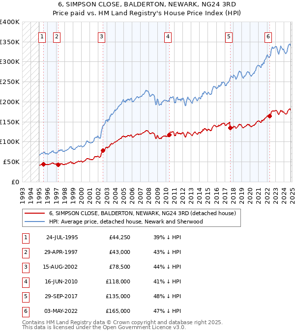 6, SIMPSON CLOSE, BALDERTON, NEWARK, NG24 3RD: Price paid vs HM Land Registry's House Price Index