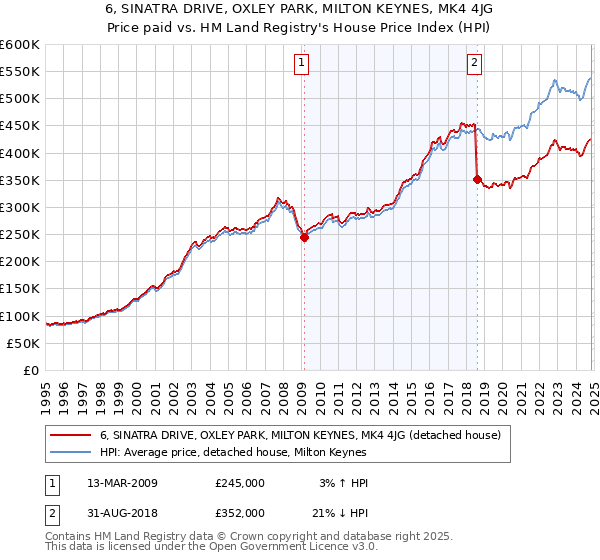 6, SINATRA DRIVE, OXLEY PARK, MILTON KEYNES, MK4 4JG: Price paid vs HM Land Registry's House Price Index