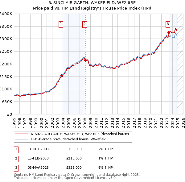 6, SINCLAIR GARTH, WAKEFIELD, WF2 6RE: Price paid vs HM Land Registry's House Price Index