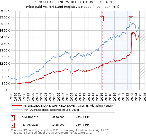 6, SINGLEDGE LANE, WHITFIELD, DOVER, CT16 3EJ: Price paid vs HM Land Registry's House Price Index