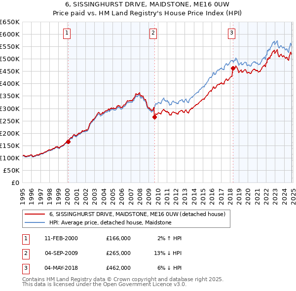 6, SISSINGHURST DRIVE, MAIDSTONE, ME16 0UW: Price paid vs HM Land Registry's House Price Index