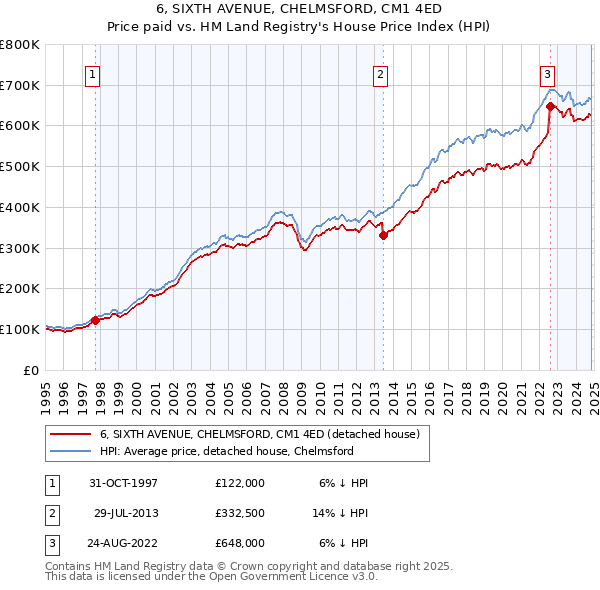 6, SIXTH AVENUE, CHELMSFORD, CM1 4ED: Price paid vs HM Land Registry's House Price Index