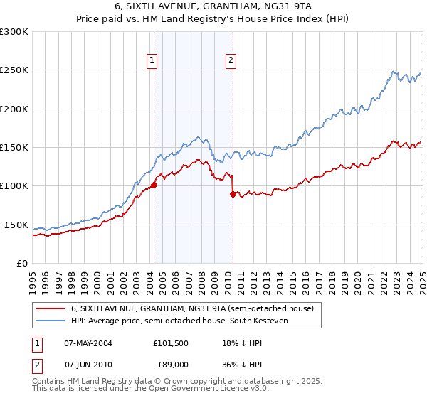 6, SIXTH AVENUE, GRANTHAM, NG31 9TA: Price paid vs HM Land Registry's House Price Index