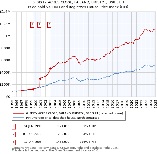 6, SIXTY ACRES CLOSE, FAILAND, BRISTOL, BS8 3UH: Price paid vs HM Land Registry's House Price Index