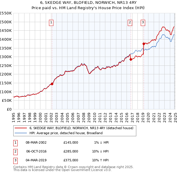 6, SKEDGE WAY, BLOFIELD, NORWICH, NR13 4RY: Price paid vs HM Land Registry's House Price Index