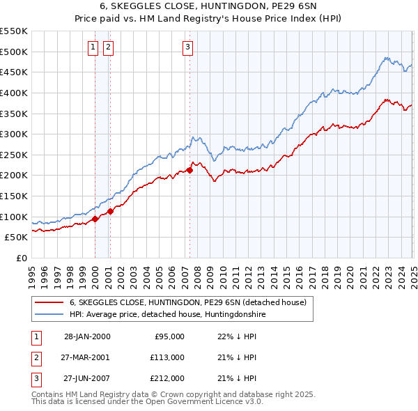 6, SKEGGLES CLOSE, HUNTINGDON, PE29 6SN: Price paid vs HM Land Registry's House Price Index