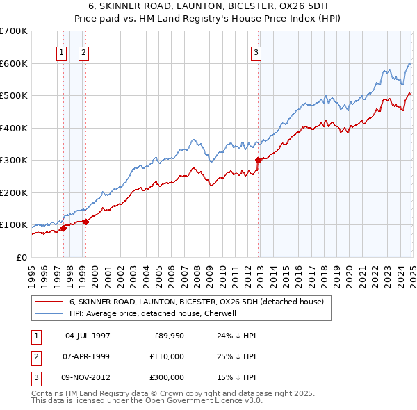 6, SKINNER ROAD, LAUNTON, BICESTER, OX26 5DH: Price paid vs HM Land Registry's House Price Index