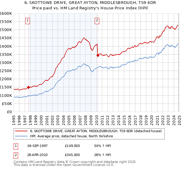 6, SKOTTOWE DRIVE, GREAT AYTON, MIDDLESBROUGH, TS9 6DR: Price paid vs HM Land Registry's House Price Index