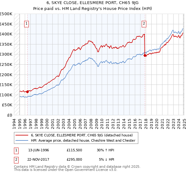 6, SKYE CLOSE, ELLESMERE PORT, CH65 9JG: Price paid vs HM Land Registry's House Price Index