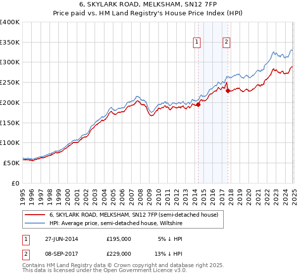 6, SKYLARK ROAD, MELKSHAM, SN12 7FP: Price paid vs HM Land Registry's House Price Index