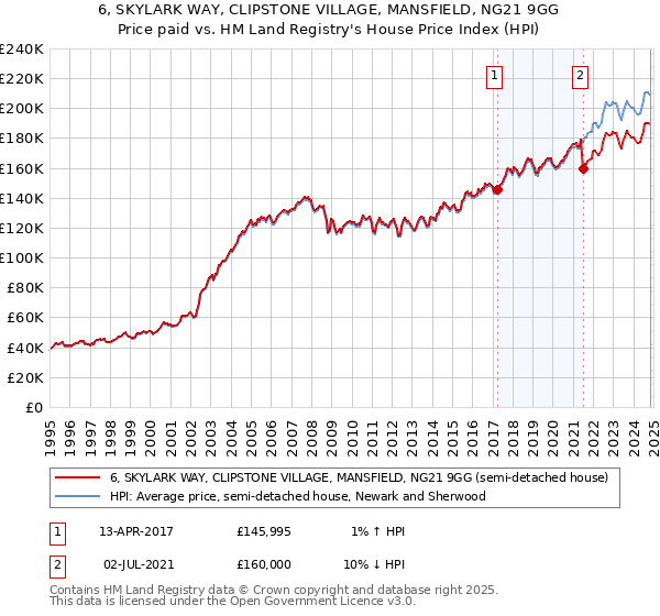 6, SKYLARK WAY, CLIPSTONE VILLAGE, MANSFIELD, NG21 9GG: Price paid vs HM Land Registry's House Price Index