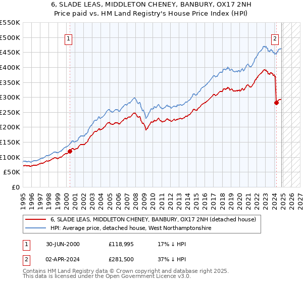 6, SLADE LEAS, MIDDLETON CHENEY, BANBURY, OX17 2NH: Price paid vs HM Land Registry's House Price Index