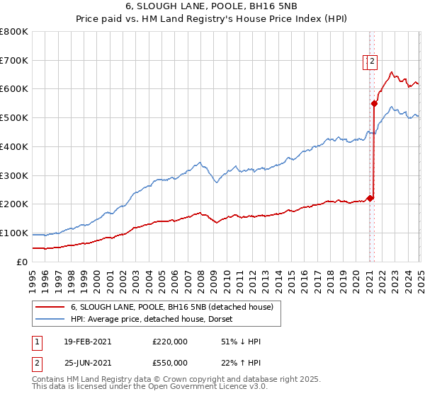 6, SLOUGH LANE, POOLE, BH16 5NB: Price paid vs HM Land Registry's House Price Index