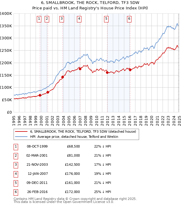 6, SMALLBROOK, THE ROCK, TELFORD, TF3 5DW: Price paid vs HM Land Registry's House Price Index