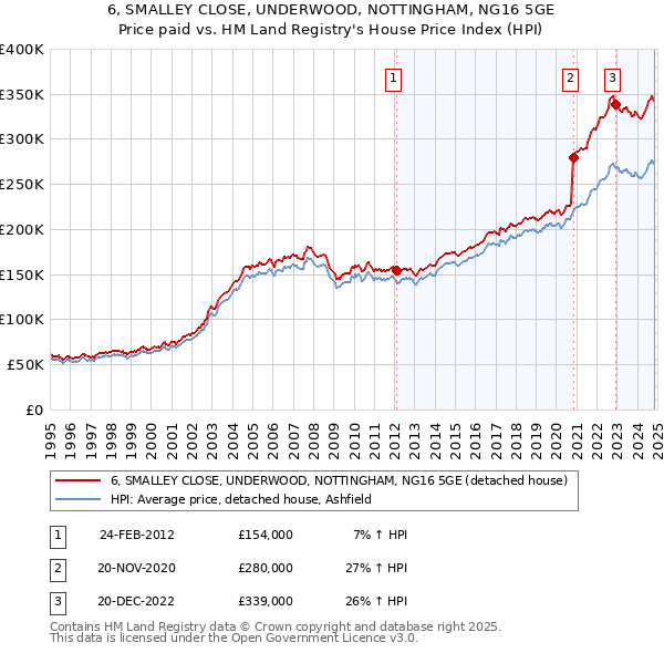 6, SMALLEY CLOSE, UNDERWOOD, NOTTINGHAM, NG16 5GE: Price paid vs HM Land Registry's House Price Index