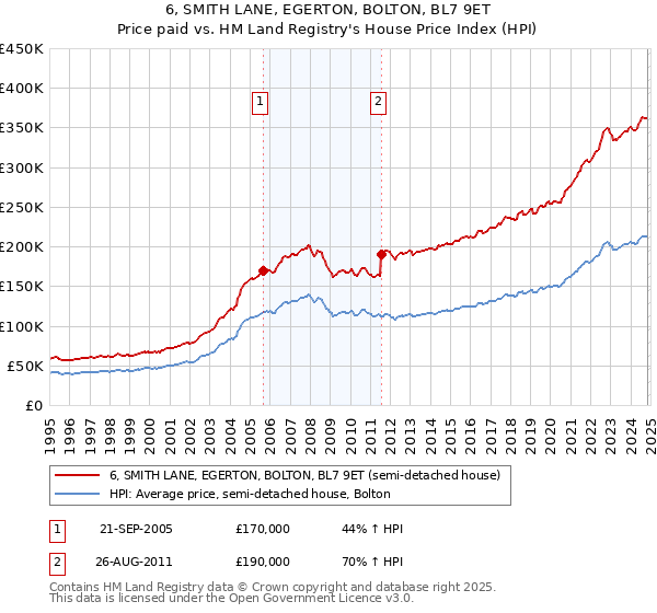 6, SMITH LANE, EGERTON, BOLTON, BL7 9ET: Price paid vs HM Land Registry's House Price Index