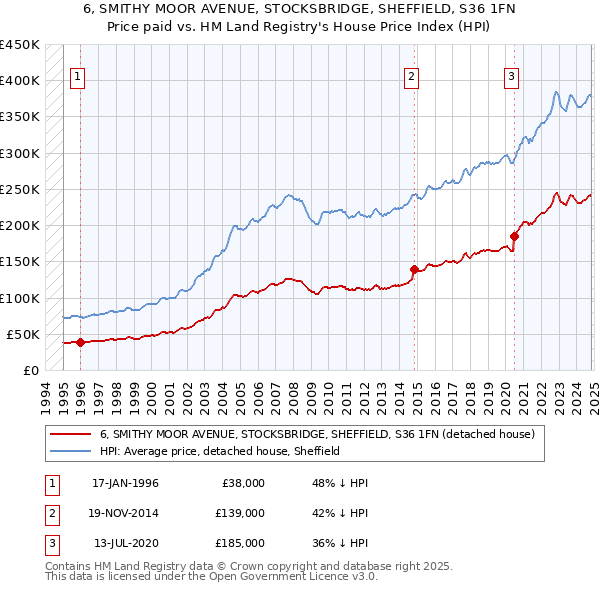 6, SMITHY MOOR AVENUE, STOCKSBRIDGE, SHEFFIELD, S36 1FN: Price paid vs HM Land Registry's House Price Index