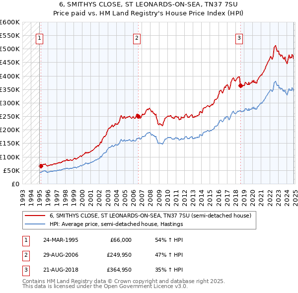 6, SMITHYS CLOSE, ST LEONARDS-ON-SEA, TN37 7SU: Price paid vs HM Land Registry's House Price Index