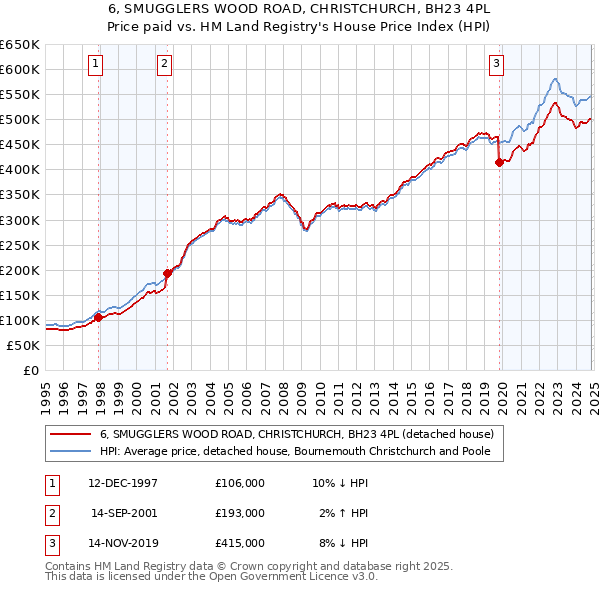 6, SMUGGLERS WOOD ROAD, CHRISTCHURCH, BH23 4PL: Price paid vs HM Land Registry's House Price Index