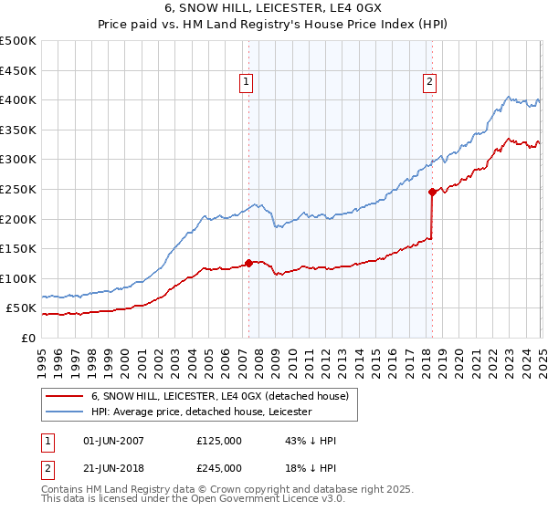 6, SNOW HILL, LEICESTER, LE4 0GX: Price paid vs HM Land Registry's House Price Index