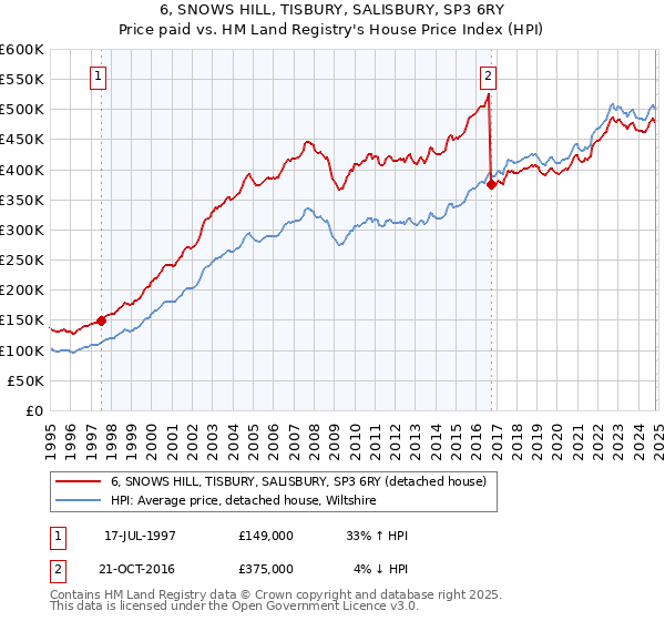 6, SNOWS HILL, TISBURY, SALISBURY, SP3 6RY: Price paid vs HM Land Registry's House Price Index