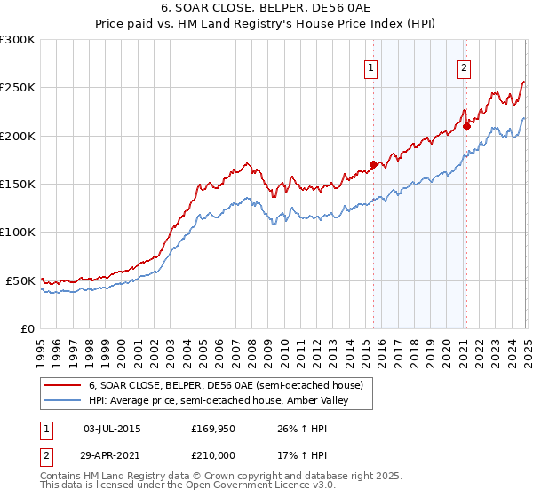 6, SOAR CLOSE, BELPER, DE56 0AE: Price paid vs HM Land Registry's House Price Index