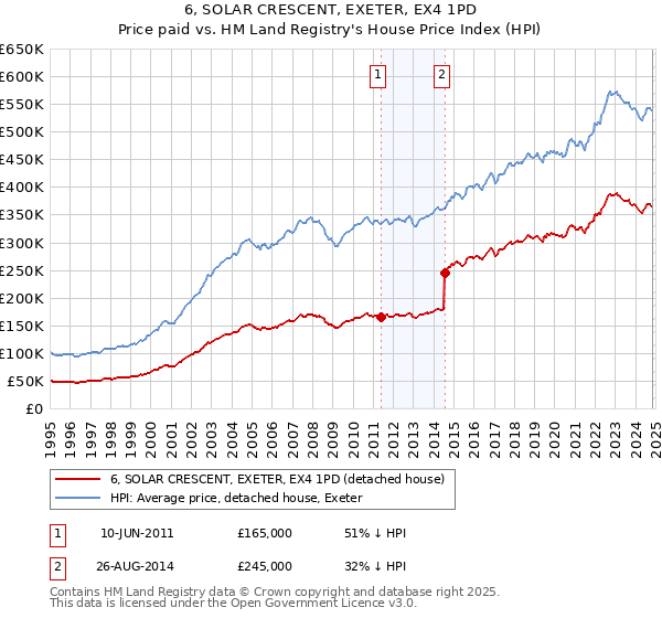 6, SOLAR CRESCENT, EXETER, EX4 1PD: Price paid vs HM Land Registry's House Price Index