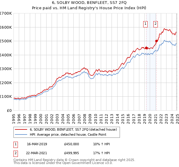 6, SOLBY WOOD, BENFLEET, SS7 2FQ: Price paid vs HM Land Registry's House Price Index