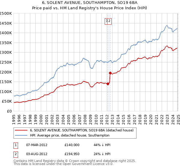 6, SOLENT AVENUE, SOUTHAMPTON, SO19 6BA: Price paid vs HM Land Registry's House Price Index