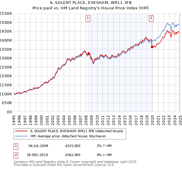 6, SOLENT PLACE, EVESHAM, WR11 3FB: Price paid vs HM Land Registry's House Price Index