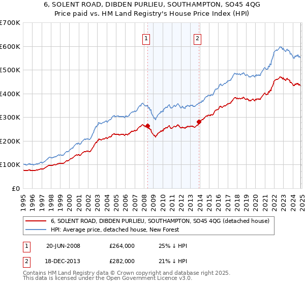 6, SOLENT ROAD, DIBDEN PURLIEU, SOUTHAMPTON, SO45 4QG: Price paid vs HM Land Registry's House Price Index