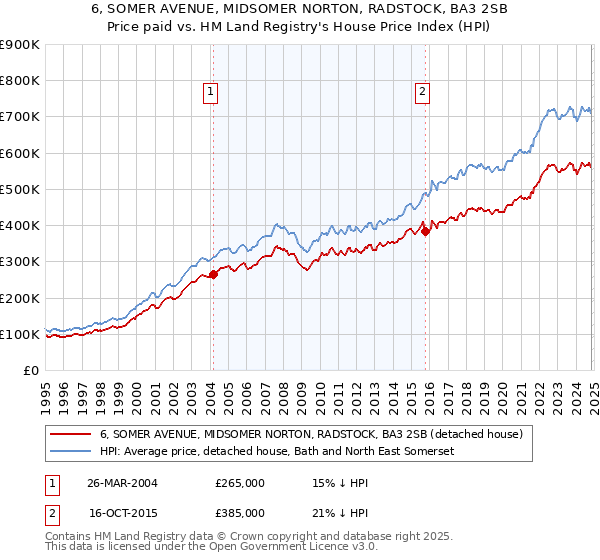 6, SOMER AVENUE, MIDSOMER NORTON, RADSTOCK, BA3 2SB: Price paid vs HM Land Registry's House Price Index