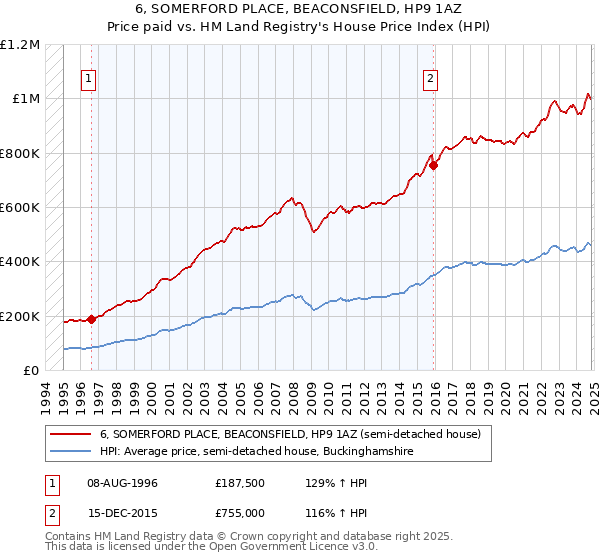 6, SOMERFORD PLACE, BEACONSFIELD, HP9 1AZ: Price paid vs HM Land Registry's House Price Index