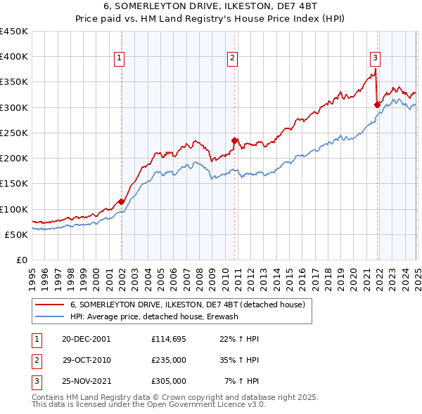 6, SOMERLEYTON DRIVE, ILKESTON, DE7 4BT: Price paid vs HM Land Registry's House Price Index